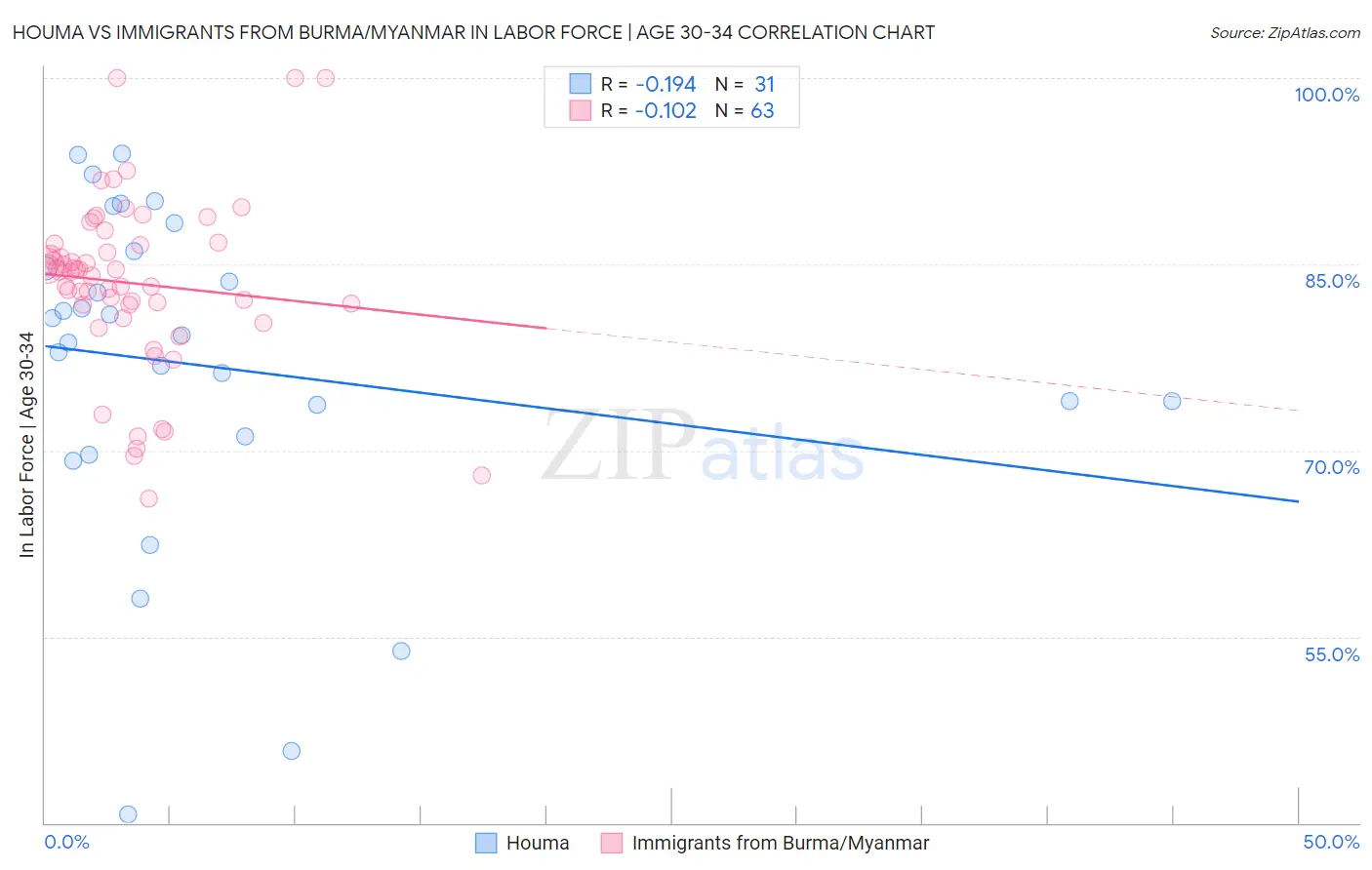 Houma vs Immigrants from Burma/Myanmar In Labor Force | Age 30-34