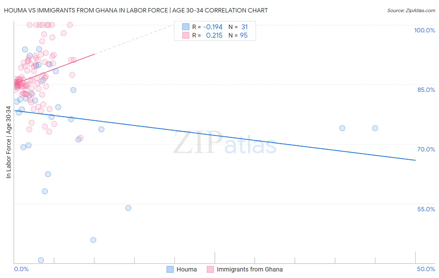 Houma vs Immigrants from Ghana In Labor Force | Age 30-34