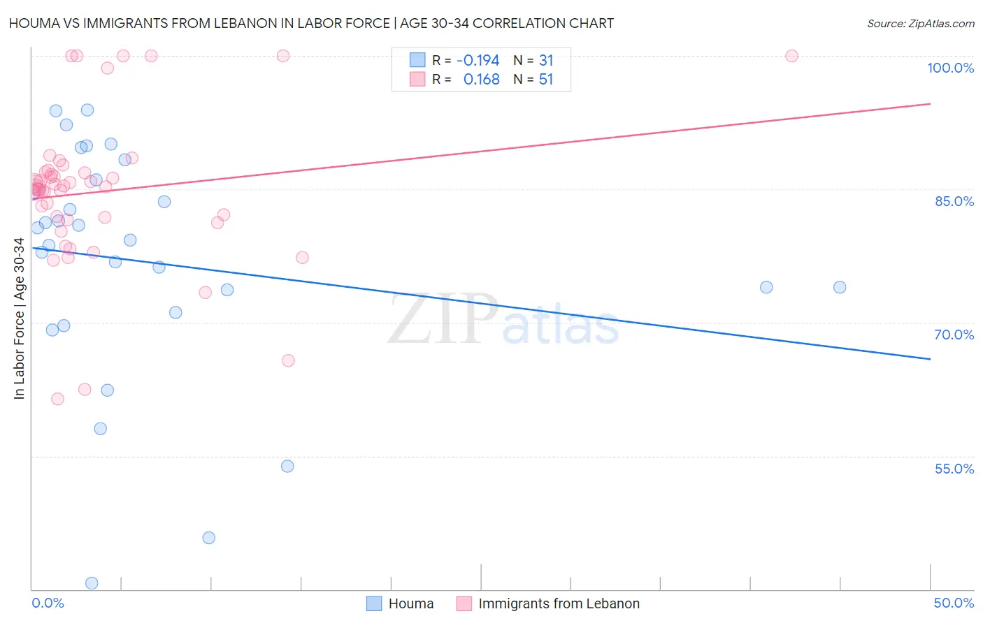 Houma vs Immigrants from Lebanon In Labor Force | Age 30-34