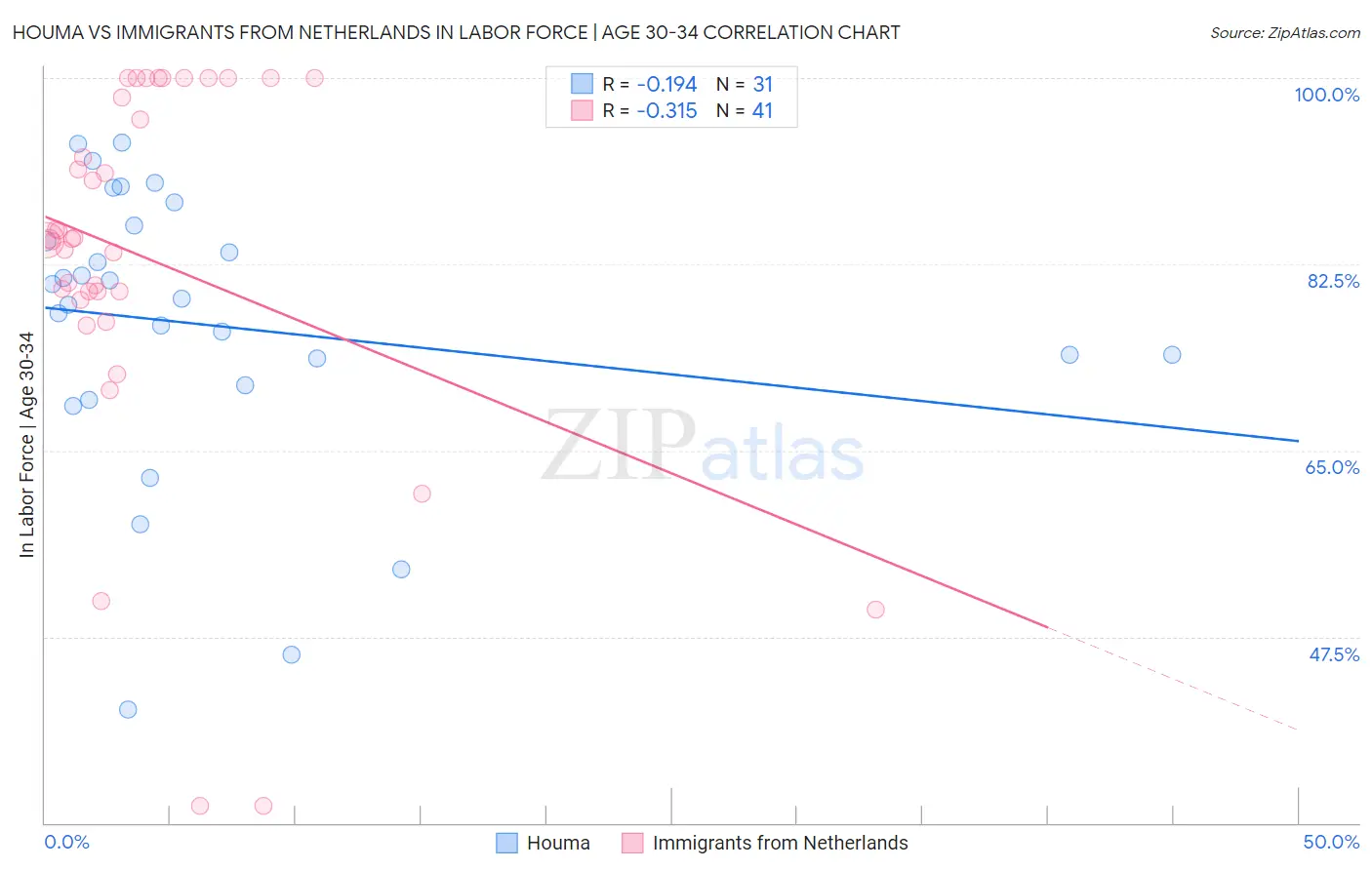 Houma vs Immigrants from Netherlands In Labor Force | Age 30-34