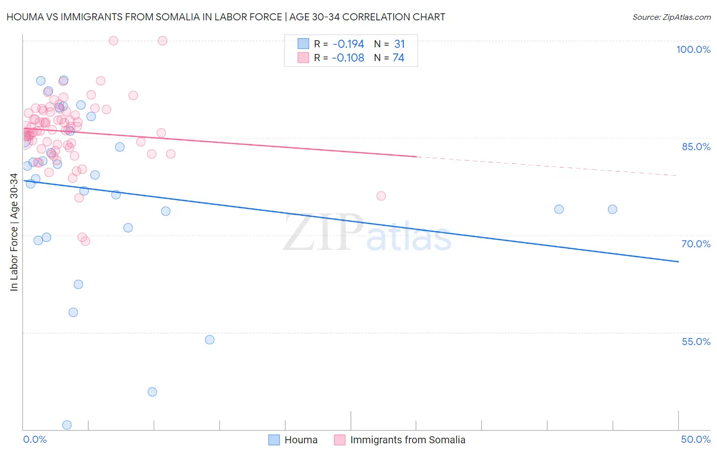 Houma vs Immigrants from Somalia In Labor Force | Age 30-34
