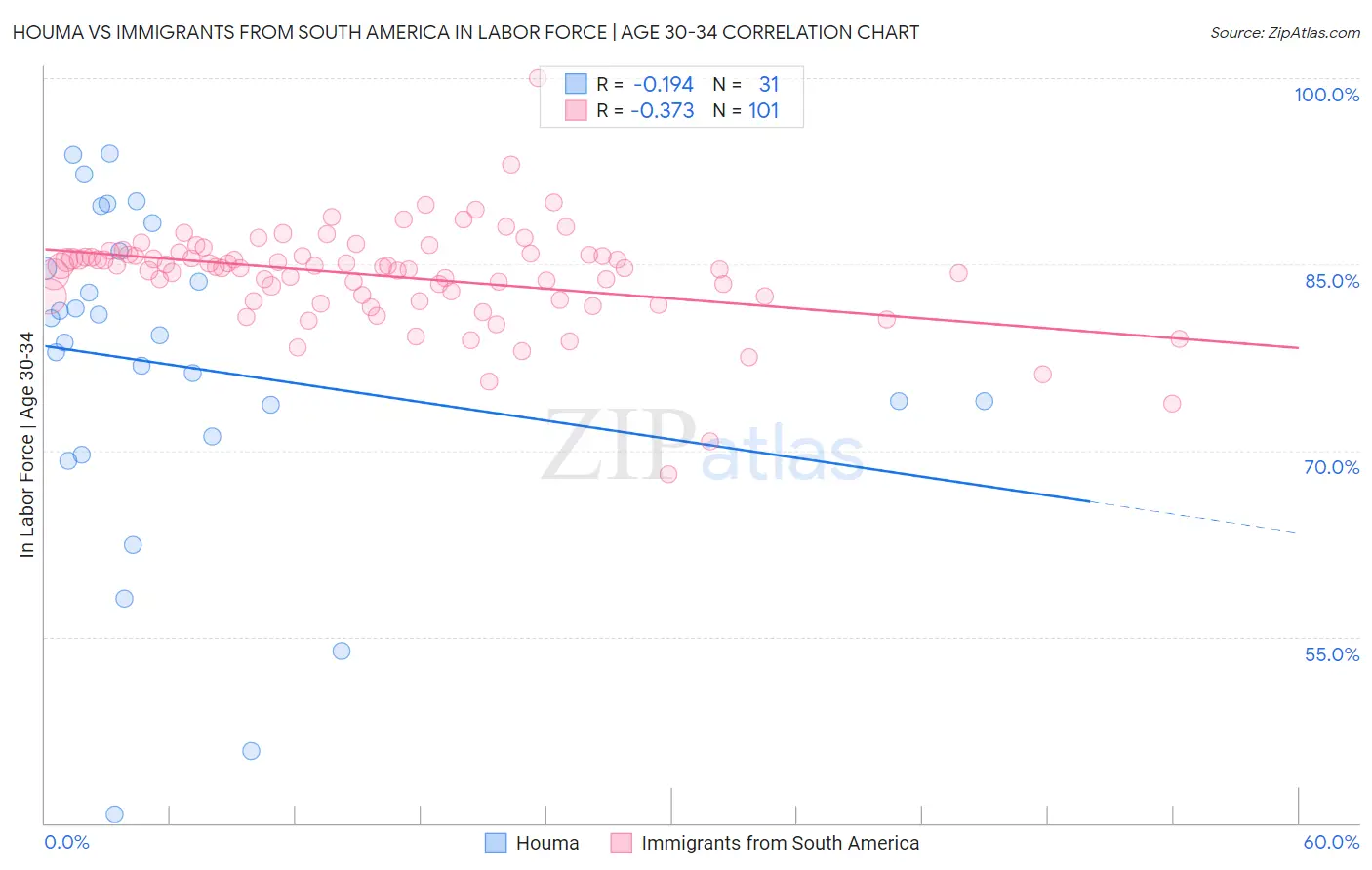 Houma vs Immigrants from South America In Labor Force | Age 30-34
