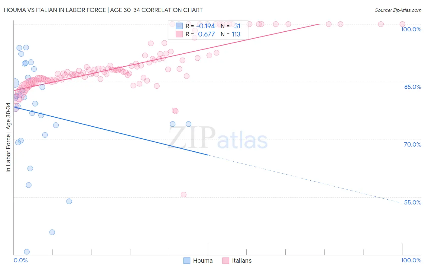 Houma vs Italian In Labor Force | Age 30-34