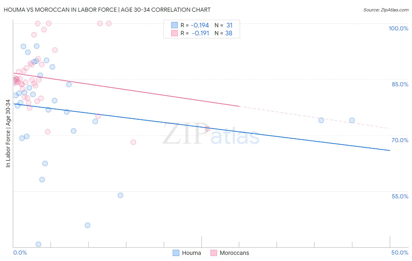 Houma vs Moroccan In Labor Force | Age 30-34