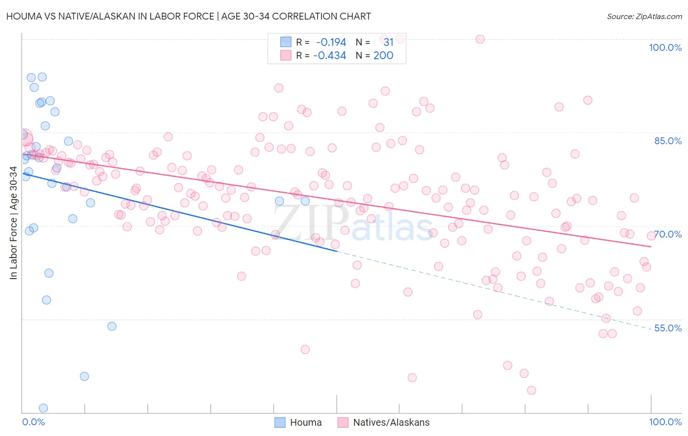 Houma vs Native/Alaskan In Labor Force | Age 30-34