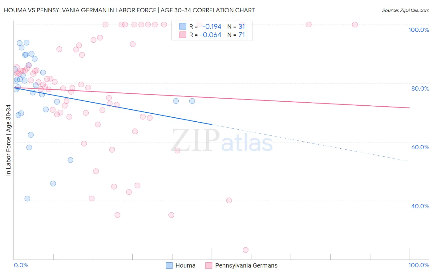 Houma vs Pennsylvania German In Labor Force | Age 30-34