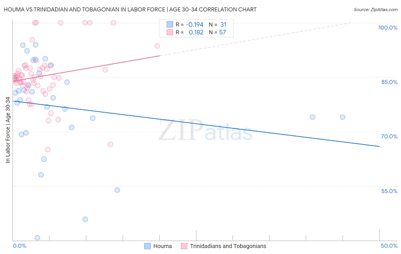 Houma vs Trinidadian and Tobagonian In Labor Force | Age 30-34