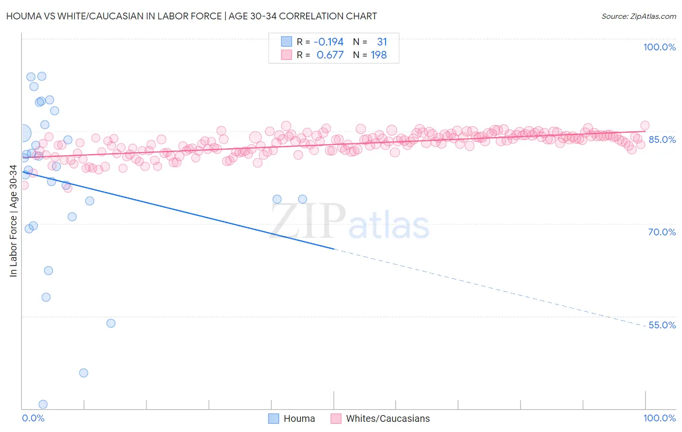 Houma vs White/Caucasian In Labor Force | Age 30-34