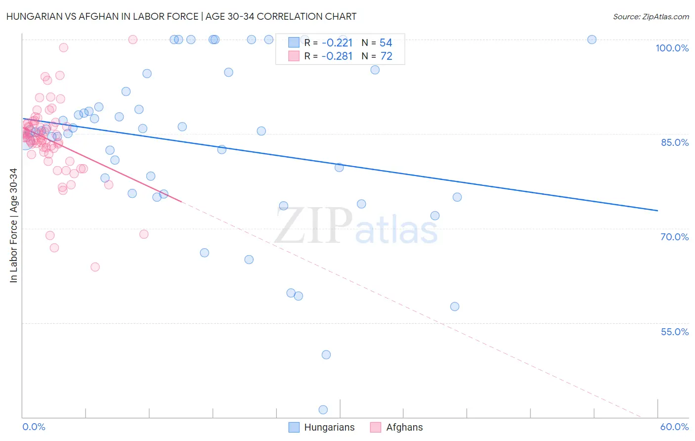 Hungarian vs Afghan In Labor Force | Age 30-34