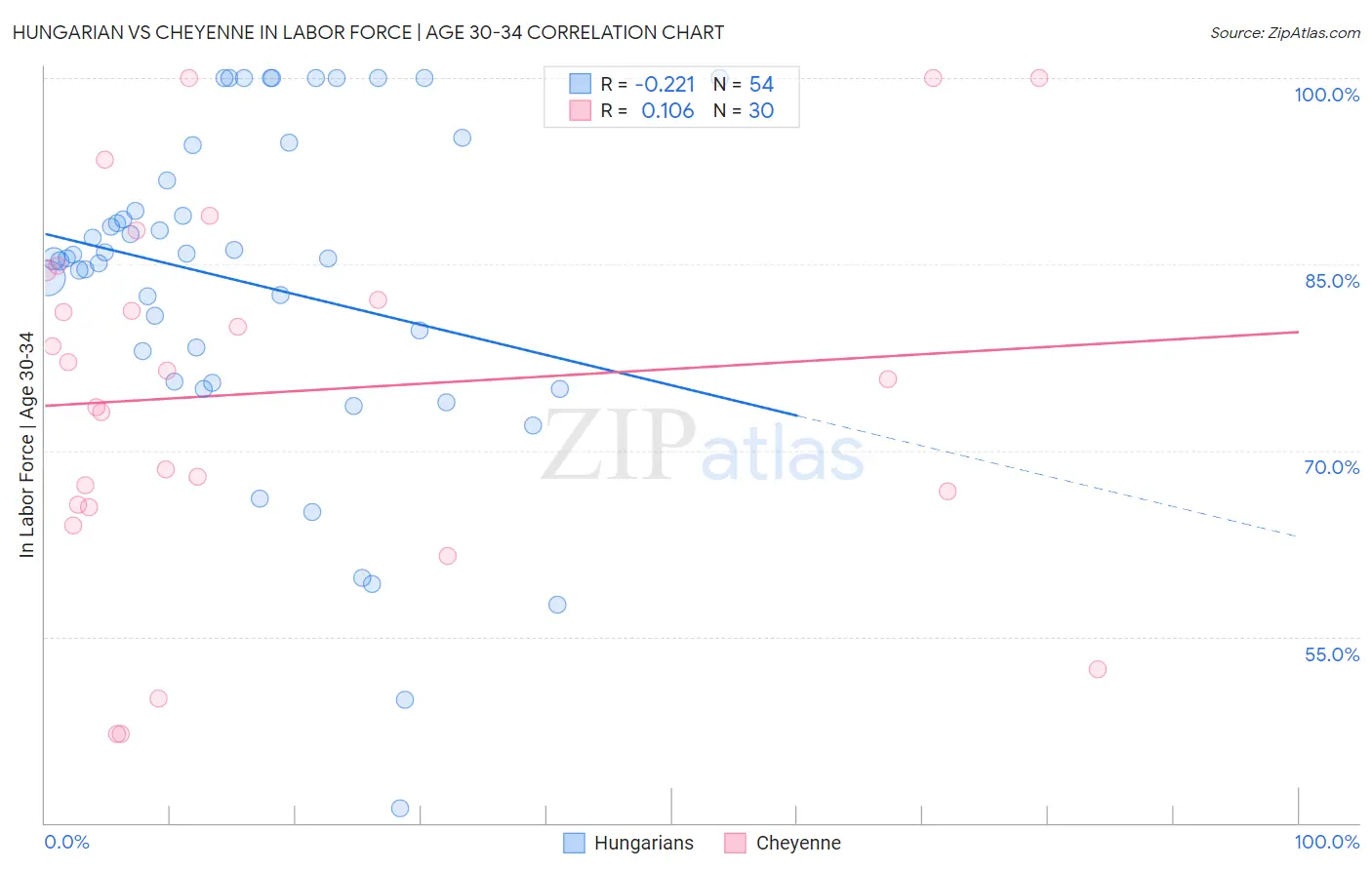 Hungarian vs Cheyenne In Labor Force | Age 30-34
