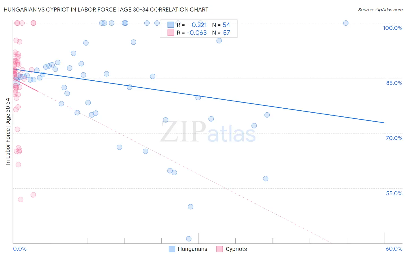 Hungarian vs Cypriot In Labor Force | Age 30-34