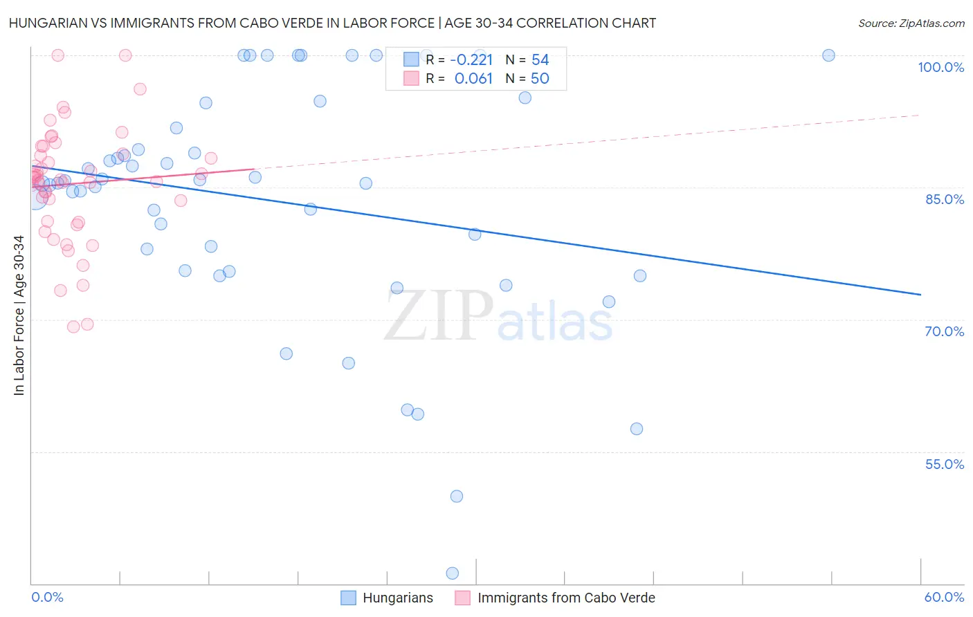 Hungarian vs Immigrants from Cabo Verde In Labor Force | Age 30-34