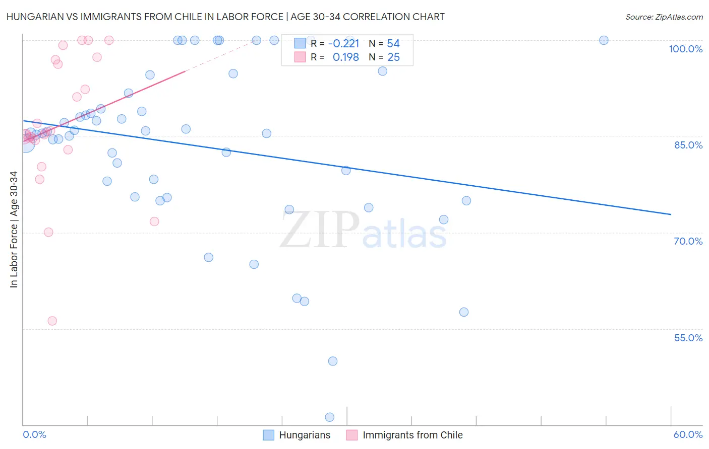 Hungarian vs Immigrants from Chile In Labor Force | Age 30-34