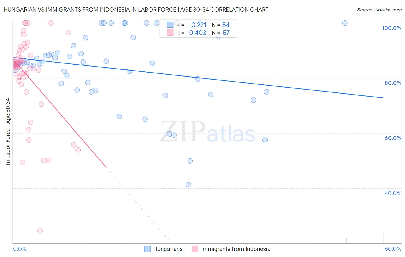 Hungarian vs Immigrants from Indonesia In Labor Force | Age 30-34
