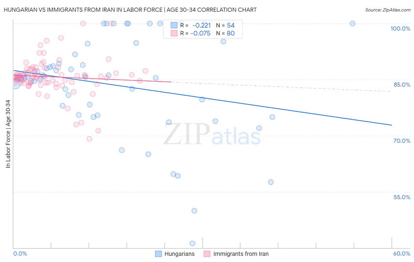 Hungarian vs Immigrants from Iran In Labor Force | Age 30-34