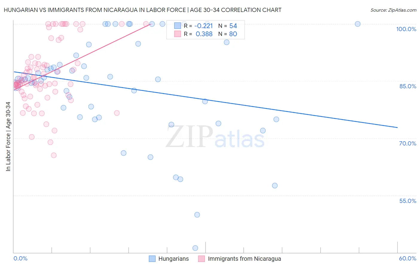 Hungarian vs Immigrants from Nicaragua In Labor Force | Age 30-34