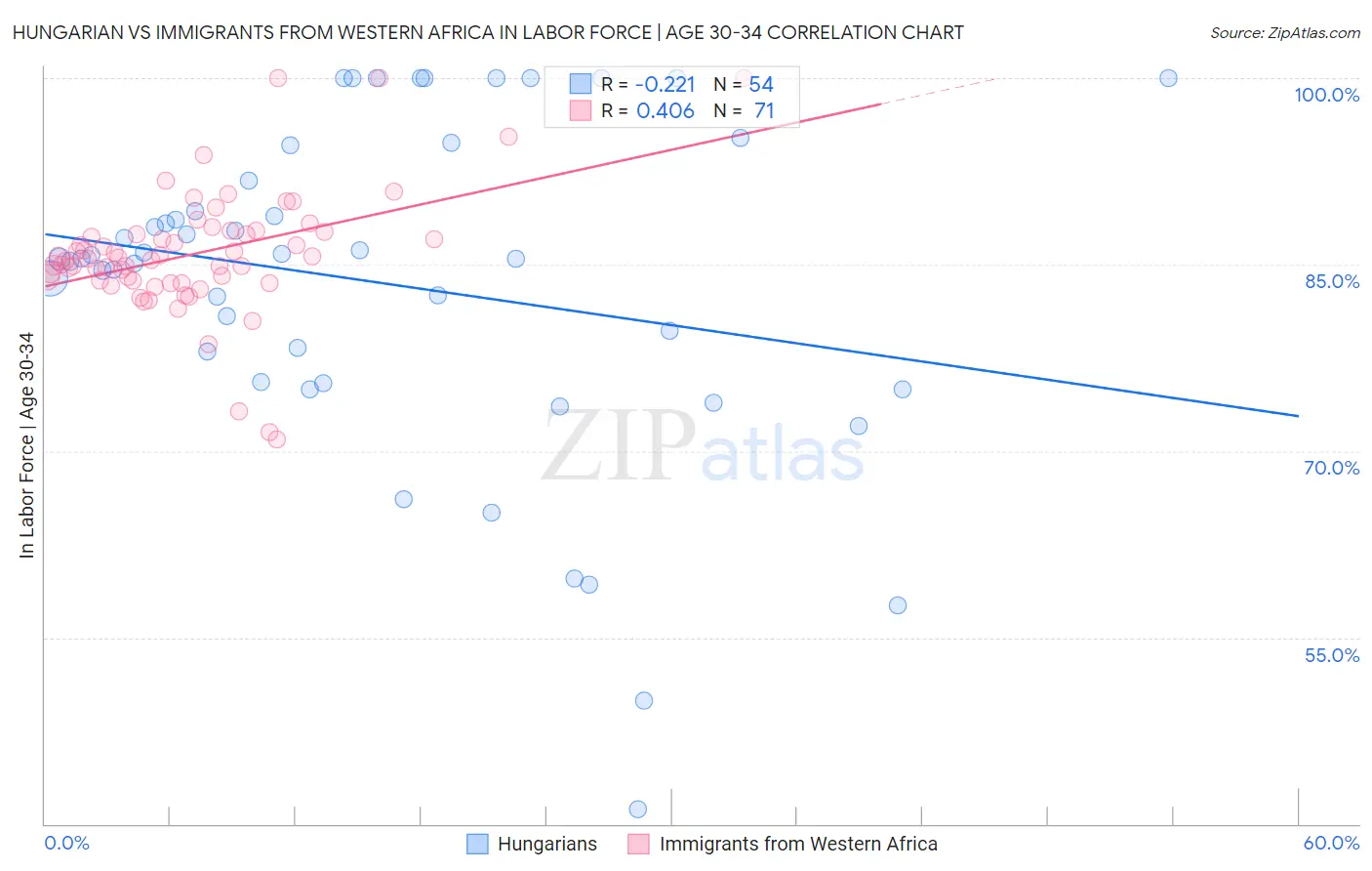 Hungarian vs Immigrants from Western Africa In Labor Force | Age 30-34