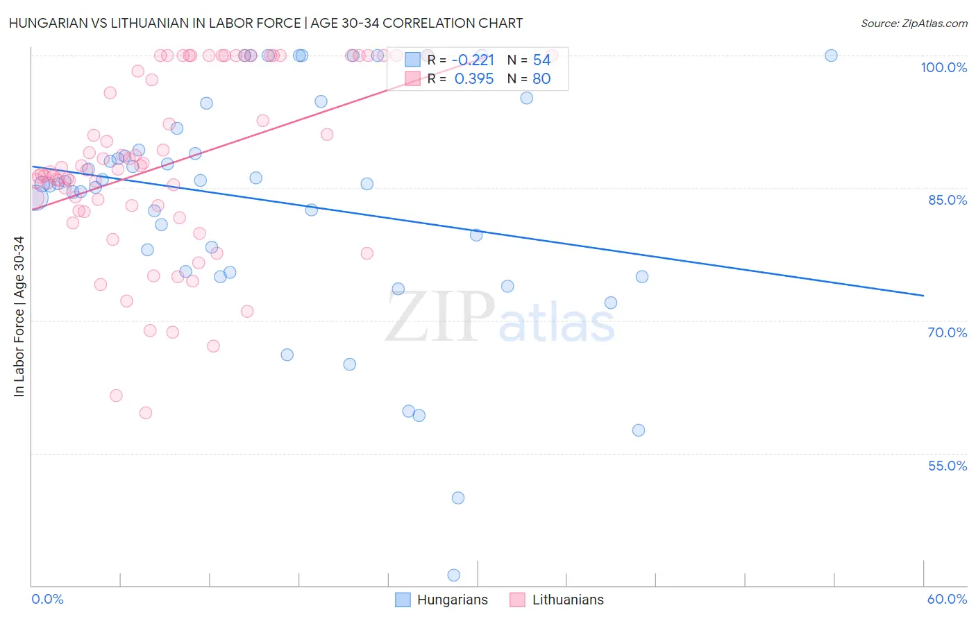 Hungarian vs Lithuanian In Labor Force | Age 30-34