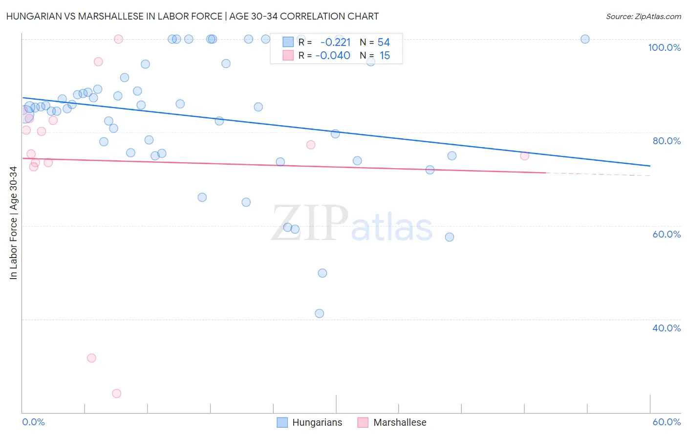 Hungarian vs Marshallese In Labor Force | Age 30-34