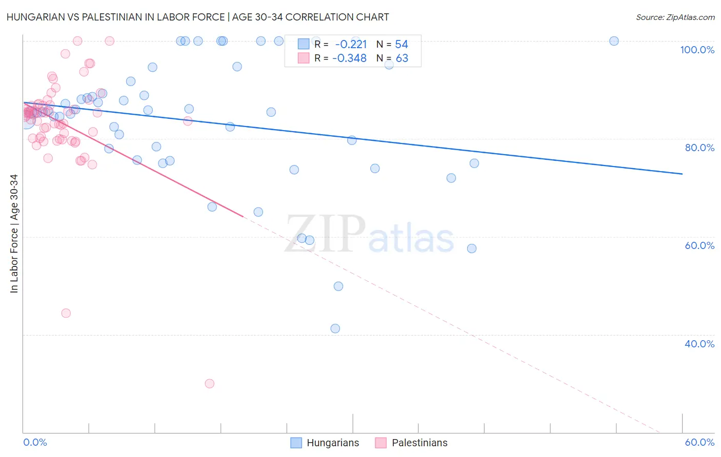 Hungarian vs Palestinian In Labor Force | Age 30-34
