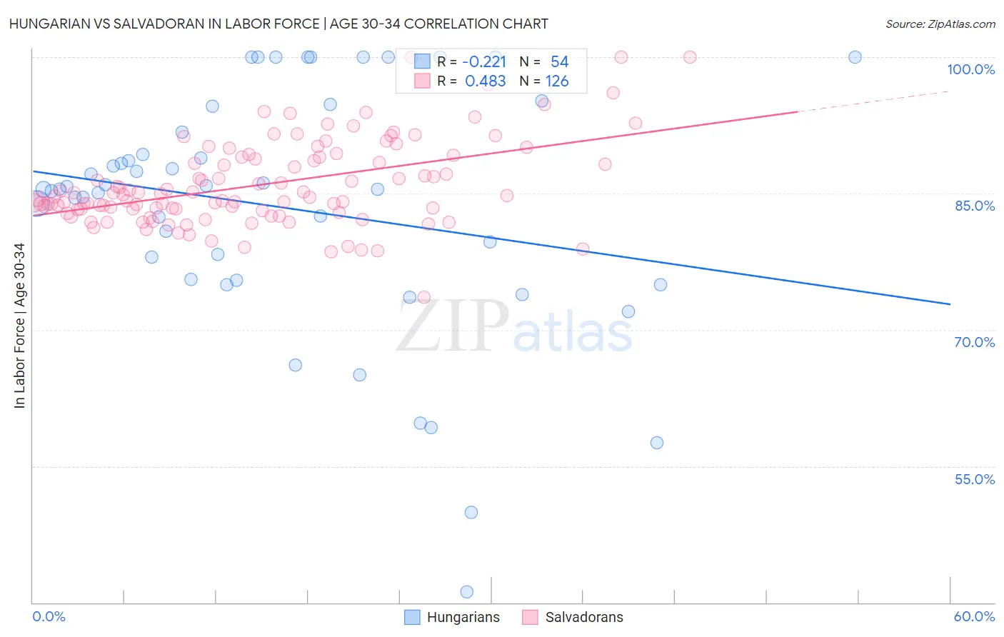 Hungarian vs Salvadoran In Labor Force | Age 30-34