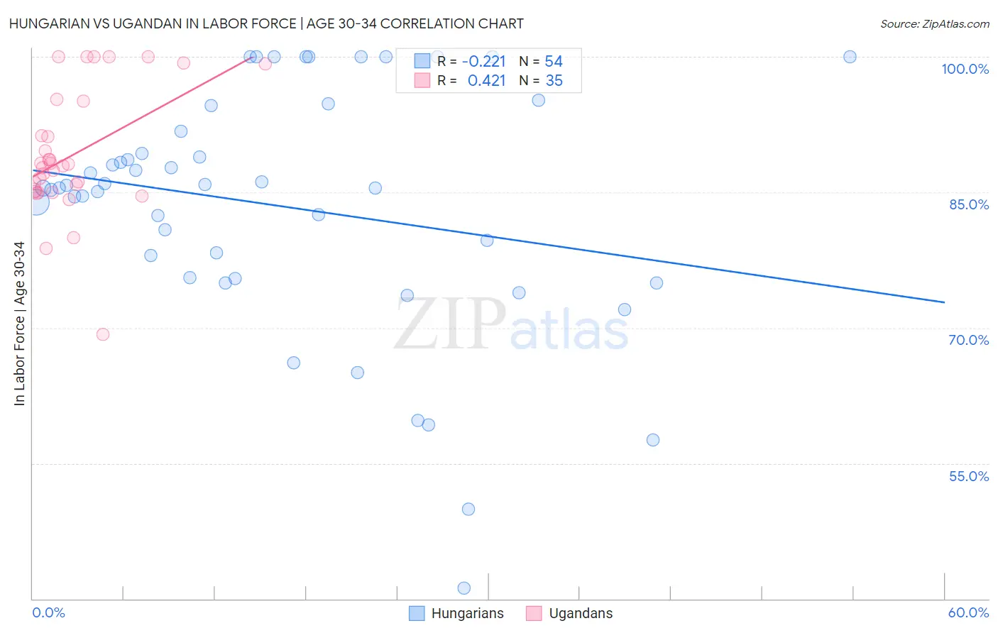 Hungarian vs Ugandan In Labor Force | Age 30-34