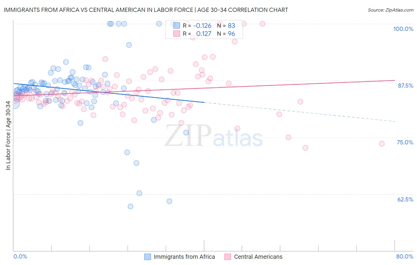 Immigrants from Africa vs Central American In Labor Force | Age 30-34