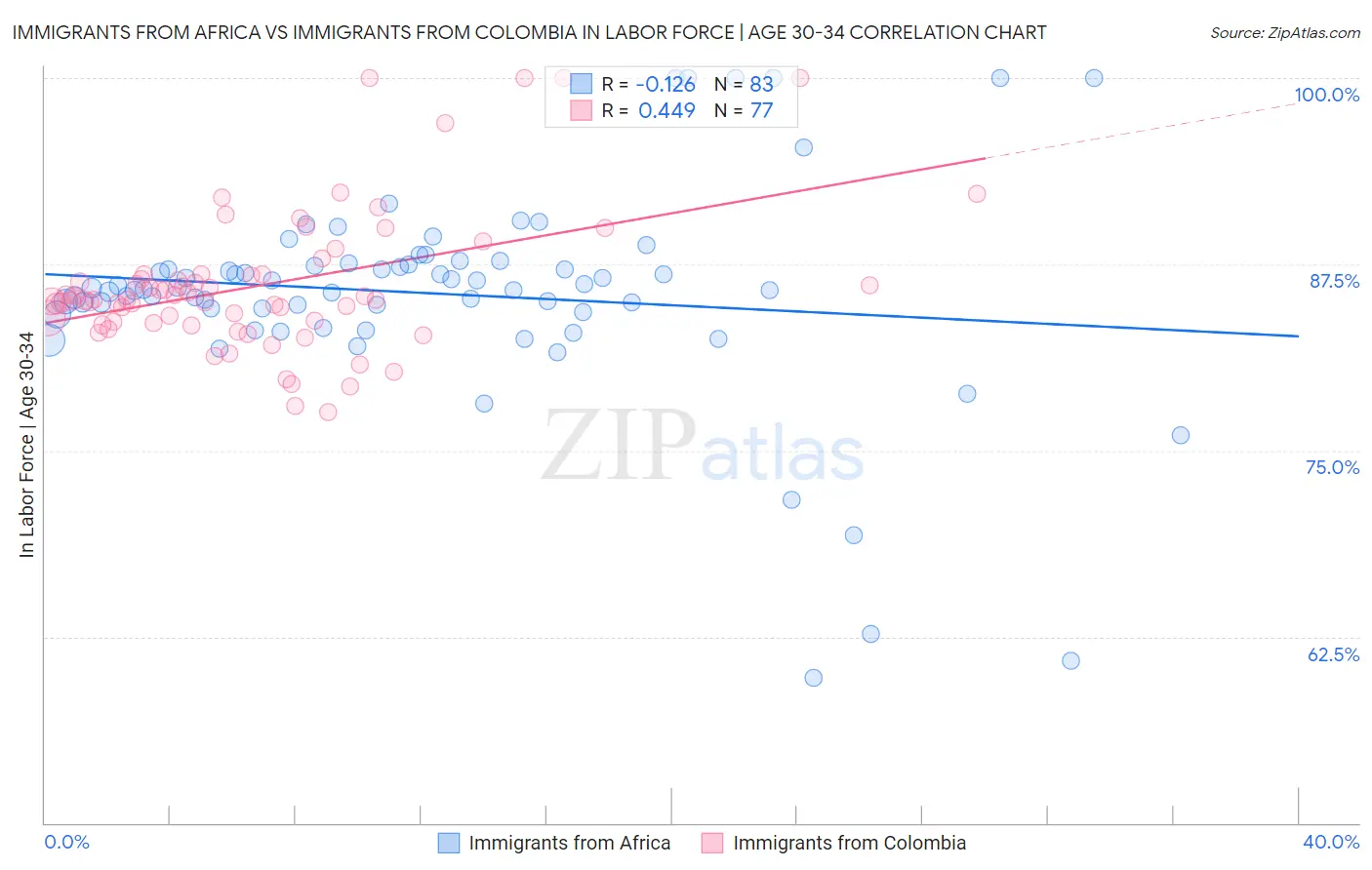 Immigrants from Africa vs Immigrants from Colombia In Labor Force | Age 30-34