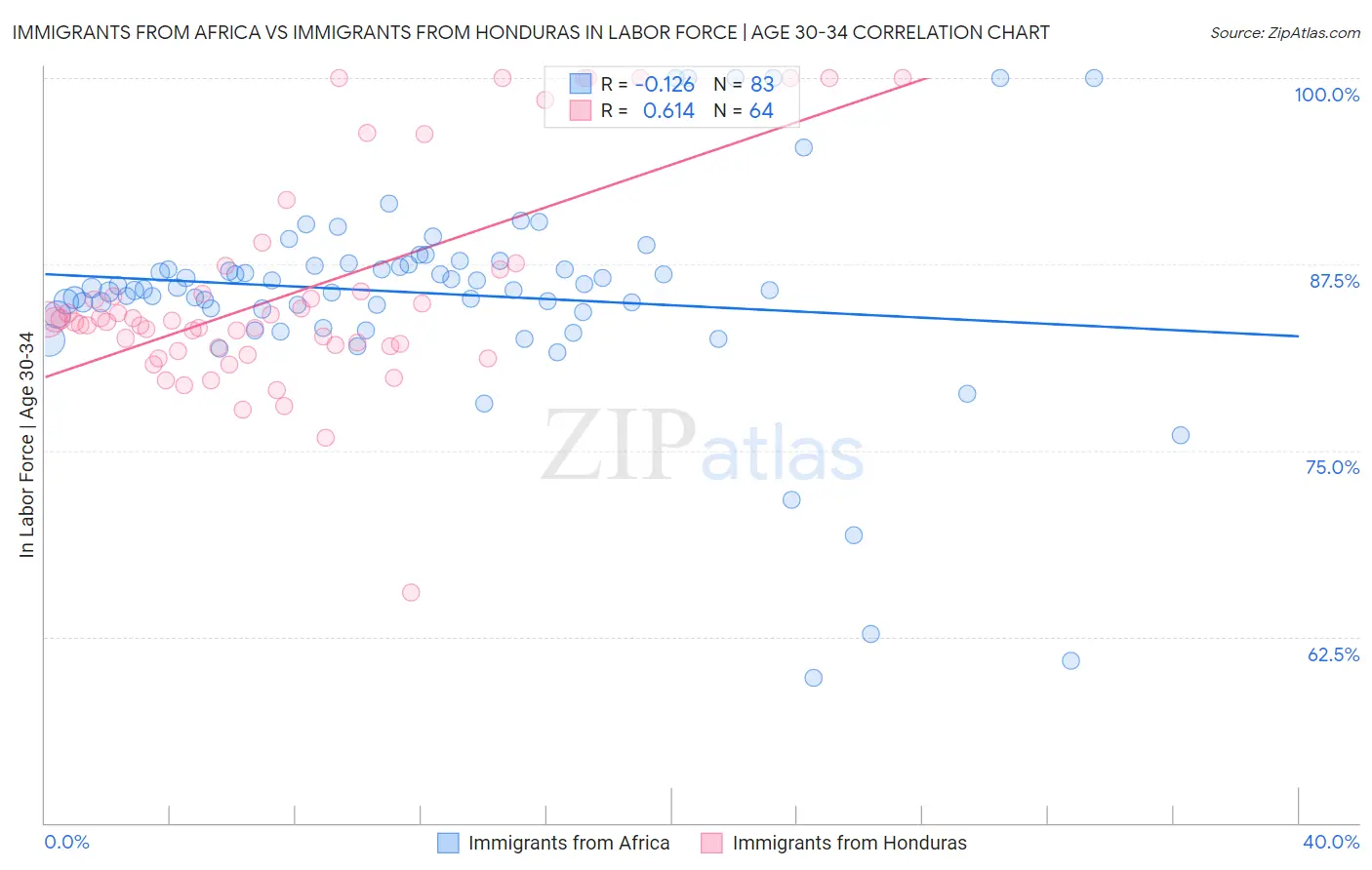 Immigrants from Africa vs Immigrants from Honduras In Labor Force | Age 30-34