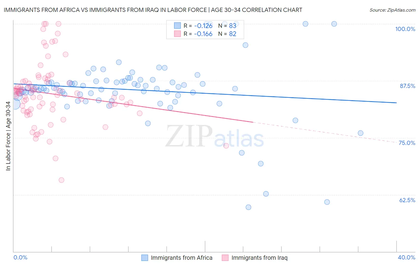 Immigrants from Africa vs Immigrants from Iraq In Labor Force | Age 30-34