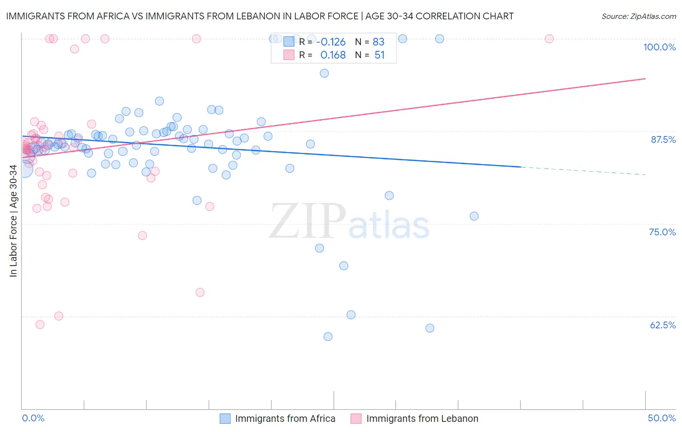 Immigrants from Africa vs Immigrants from Lebanon In Labor Force | Age 30-34