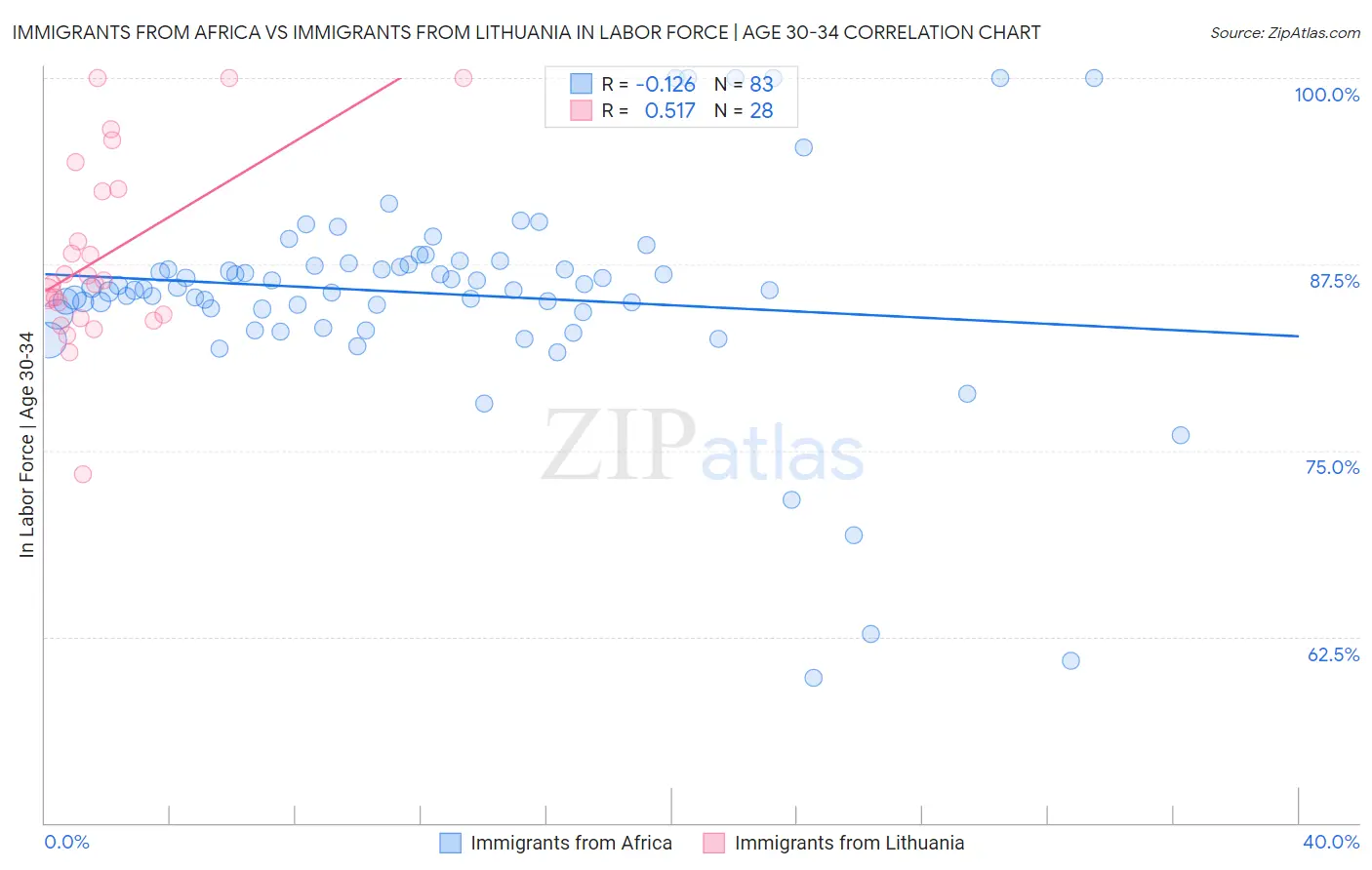 Immigrants from Africa vs Immigrants from Lithuania In Labor Force | Age 30-34