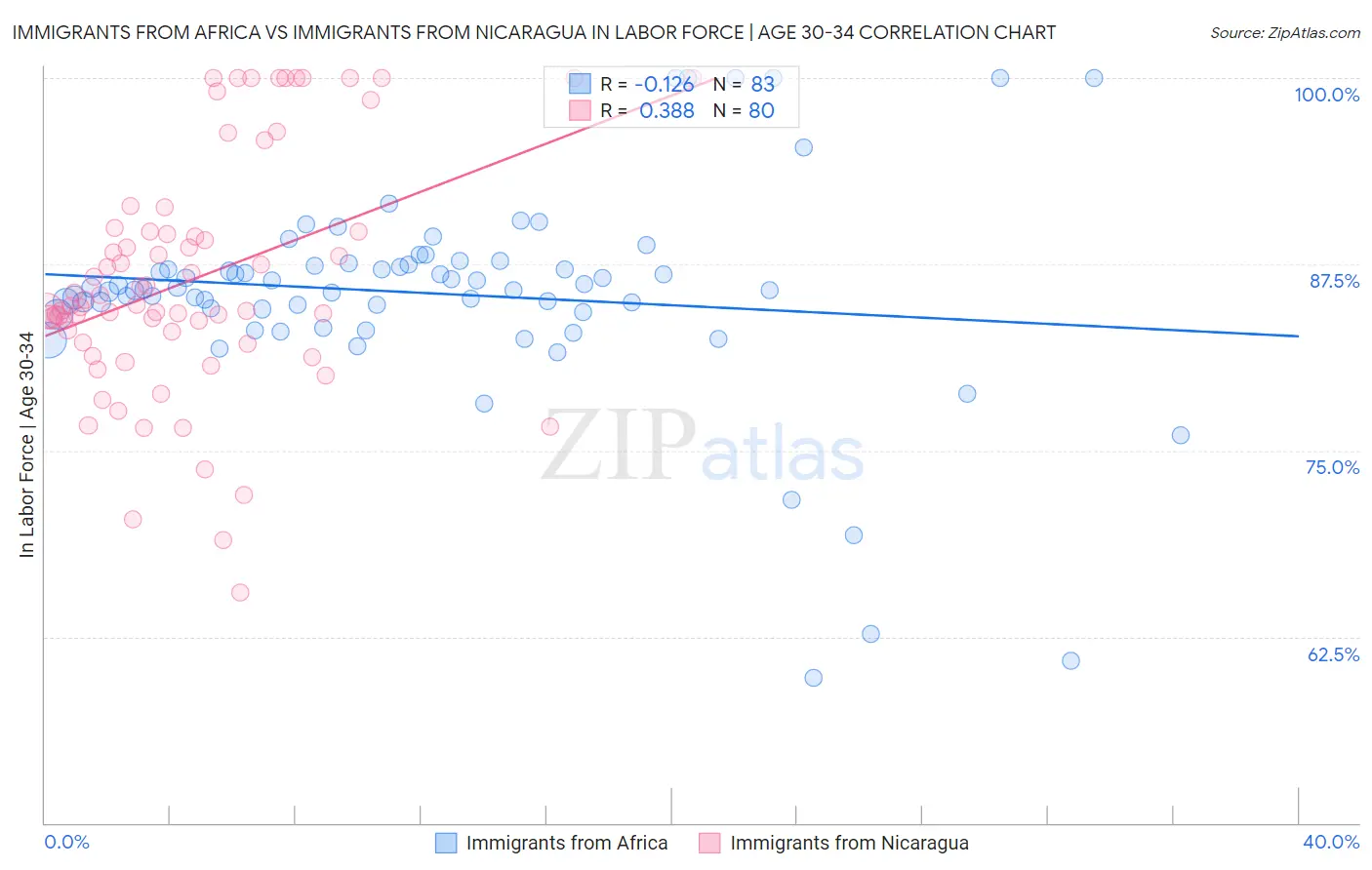 Immigrants from Africa vs Immigrants from Nicaragua In Labor Force | Age 30-34