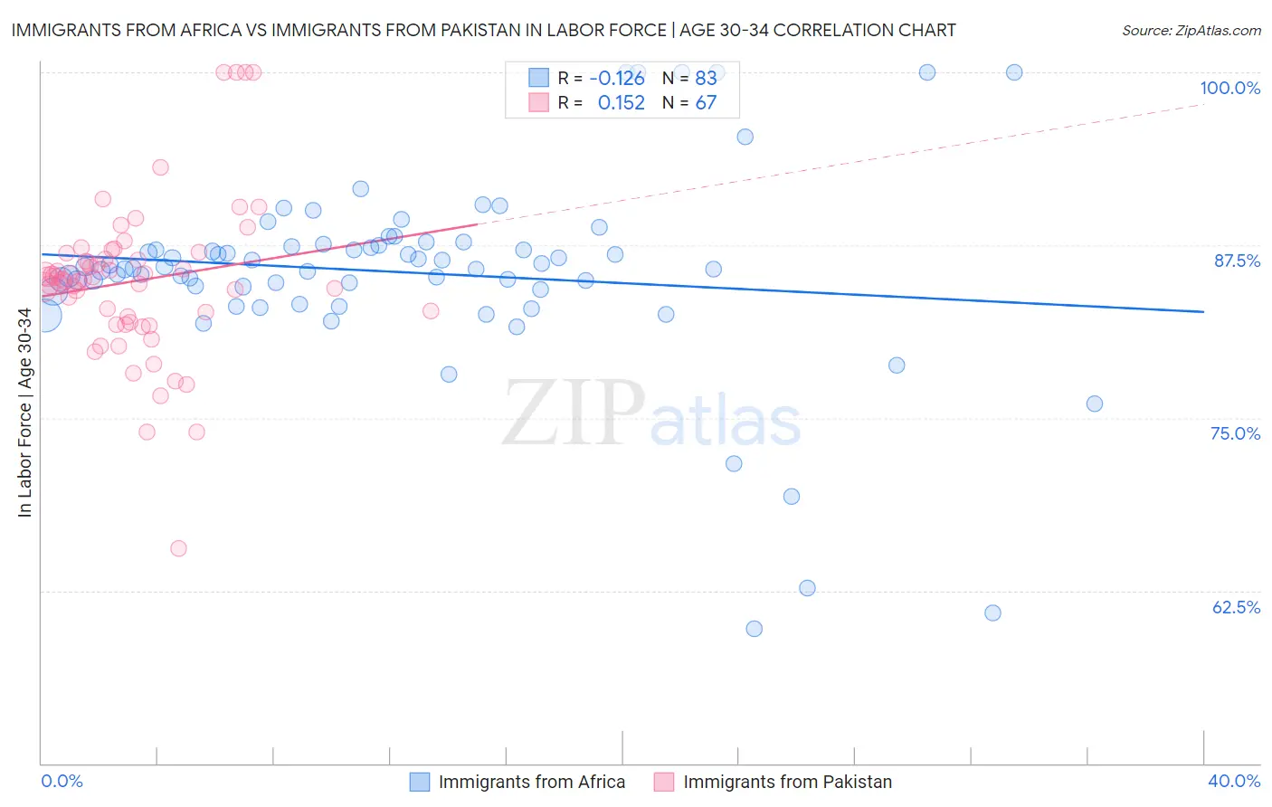 Immigrants from Africa vs Immigrants from Pakistan In Labor Force | Age 30-34