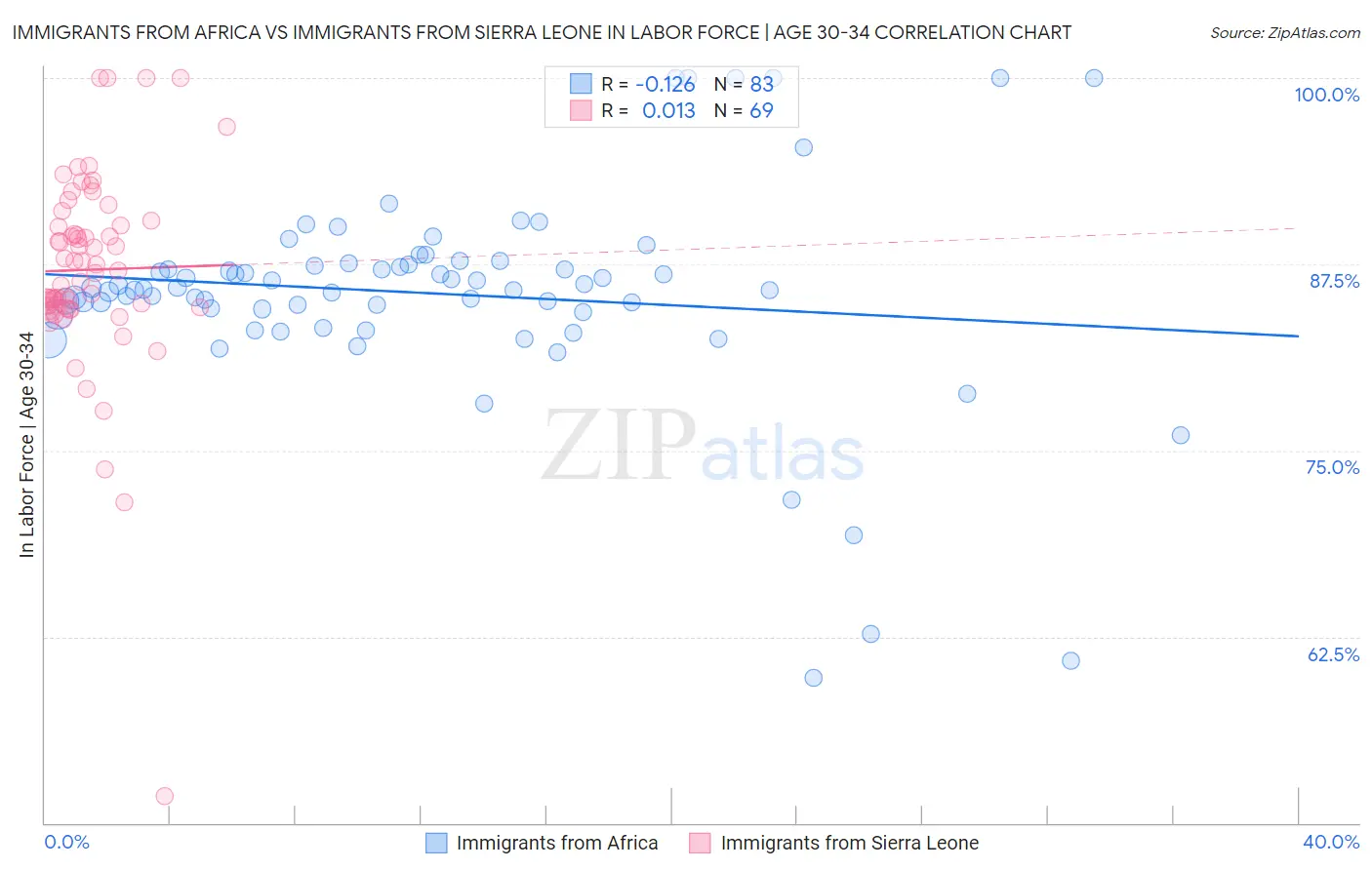 Immigrants from Africa vs Immigrants from Sierra Leone In Labor Force | Age 30-34