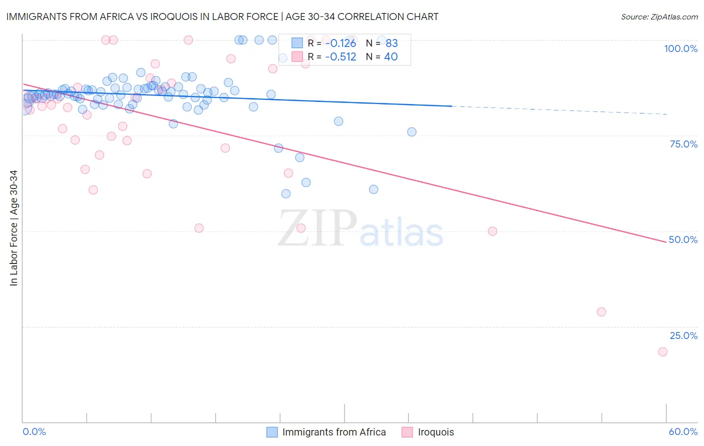 Immigrants from Africa vs Iroquois In Labor Force | Age 30-34