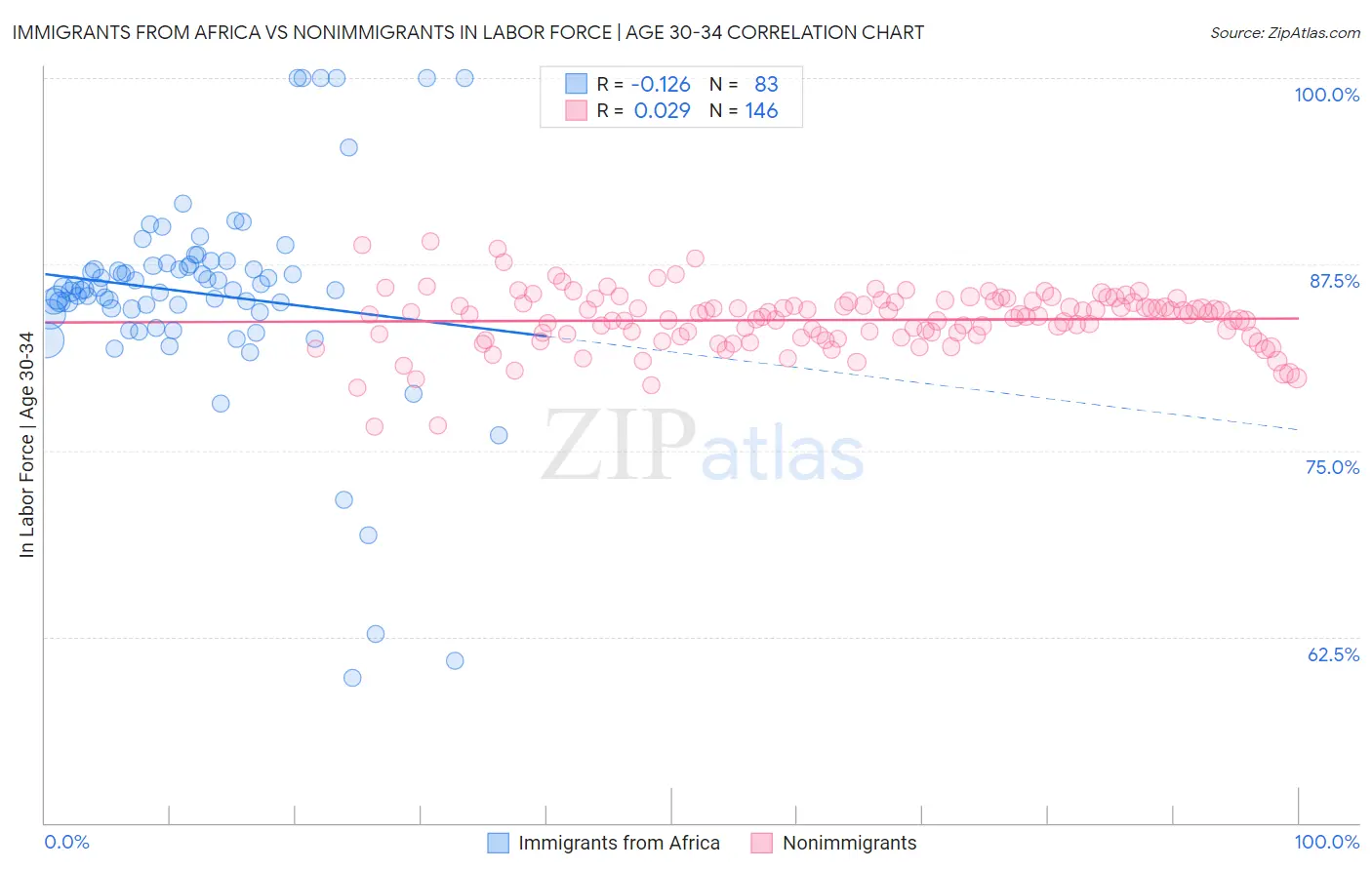 Immigrants from Africa vs Nonimmigrants In Labor Force | Age 30-34