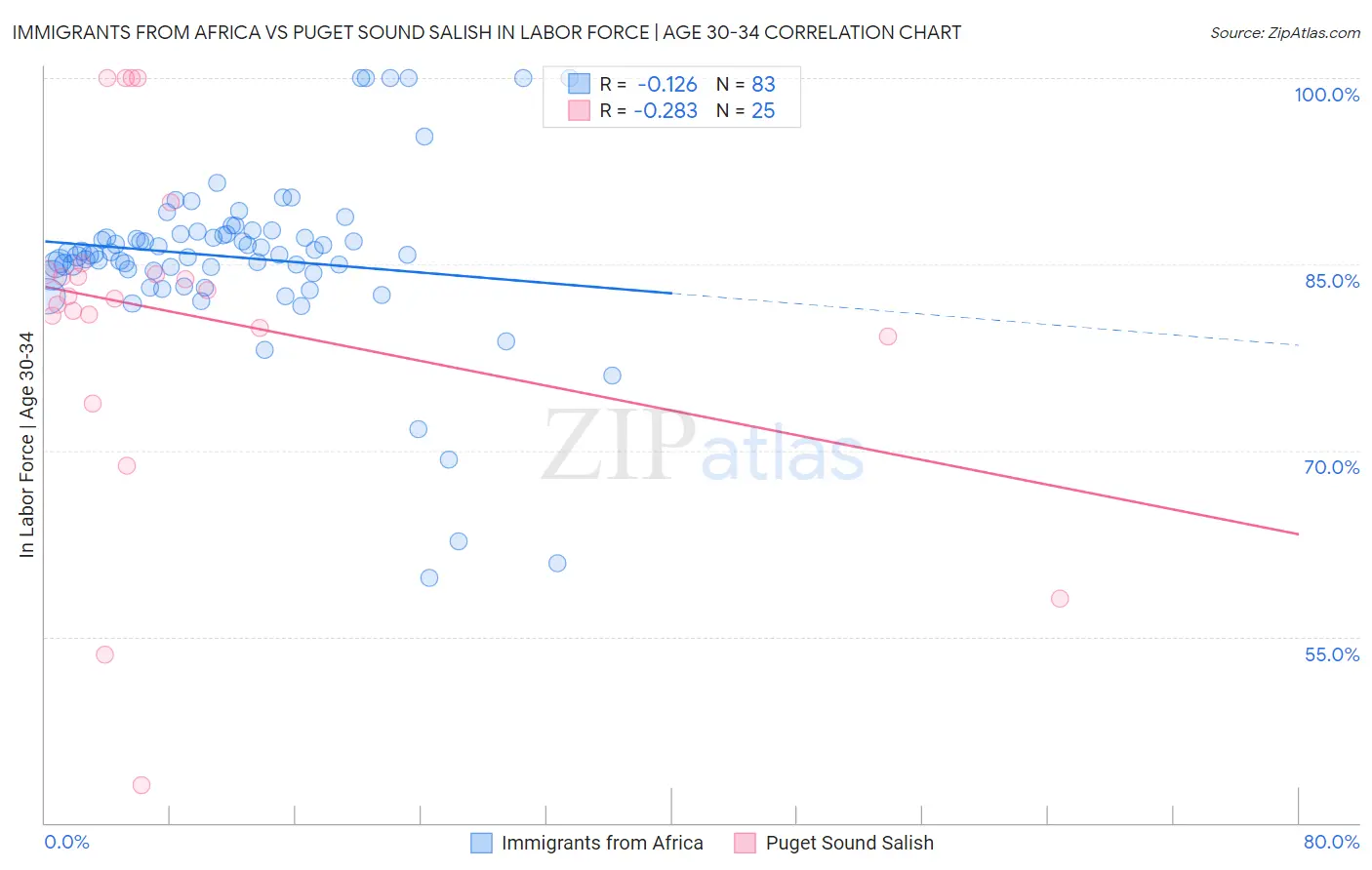 Immigrants from Africa vs Puget Sound Salish In Labor Force | Age 30-34