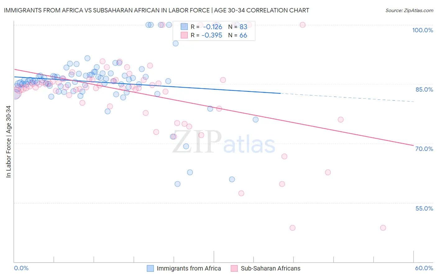 Immigrants from Africa vs Subsaharan African In Labor Force | Age 30-34