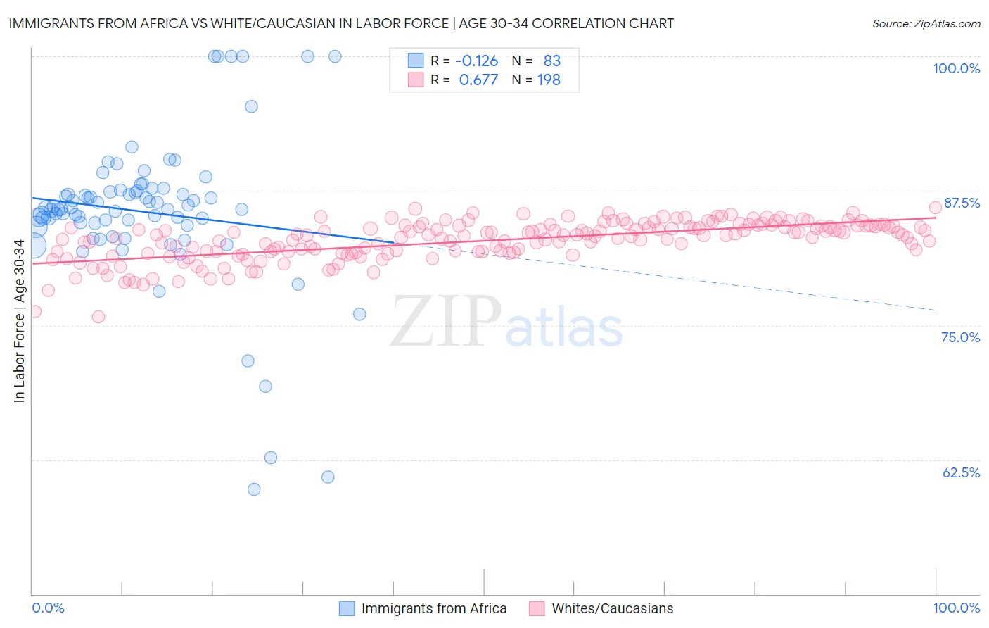 Immigrants from Africa vs White/Caucasian In Labor Force | Age 30-34