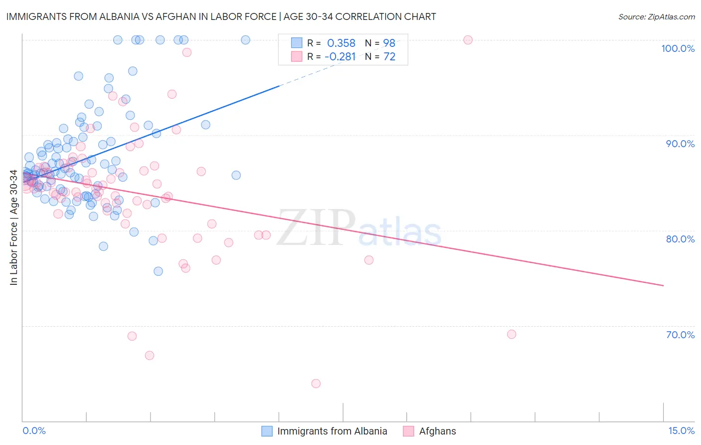 Immigrants from Albania vs Afghan In Labor Force | Age 30-34