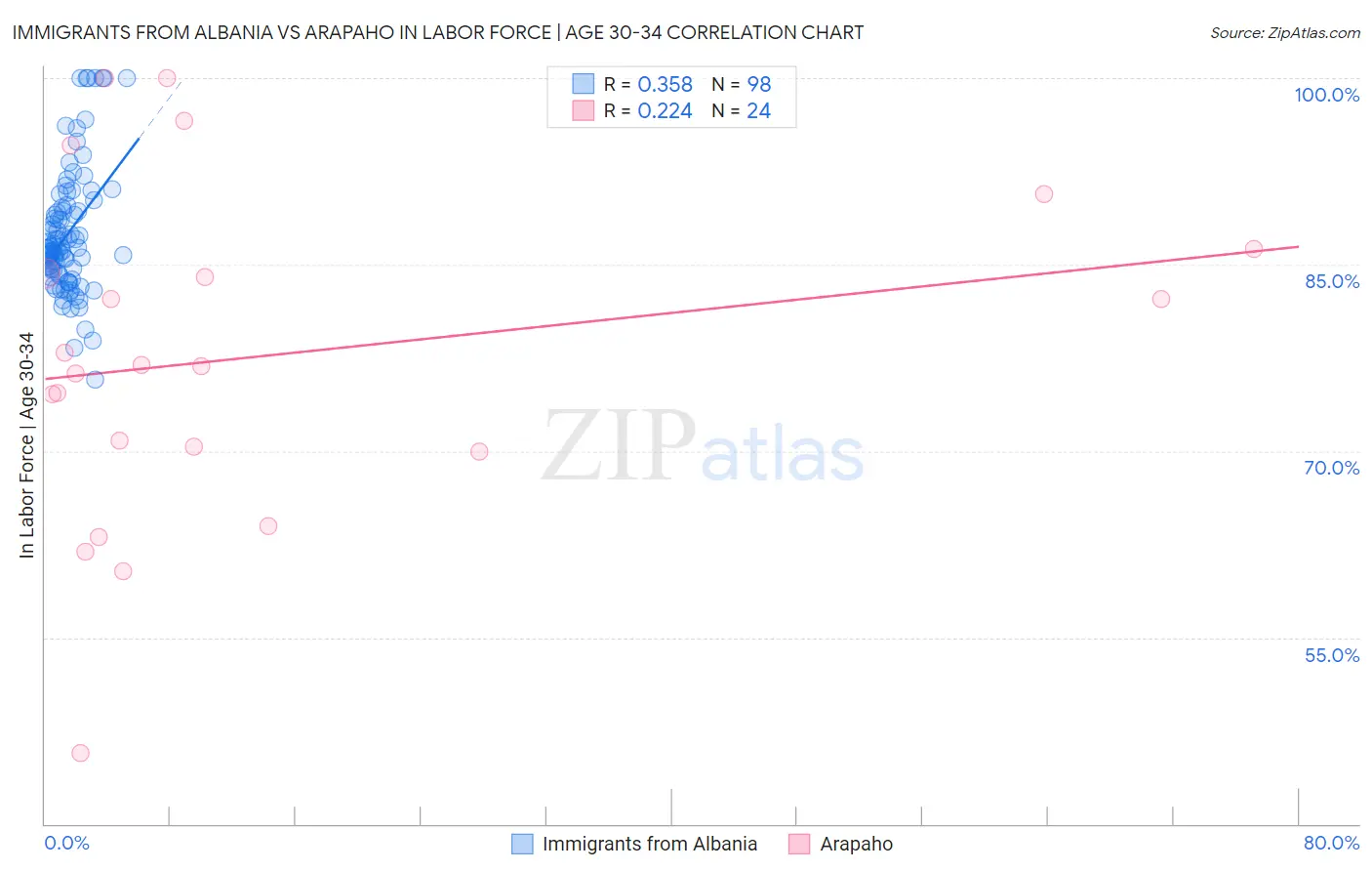 Immigrants from Albania vs Arapaho In Labor Force | Age 30-34