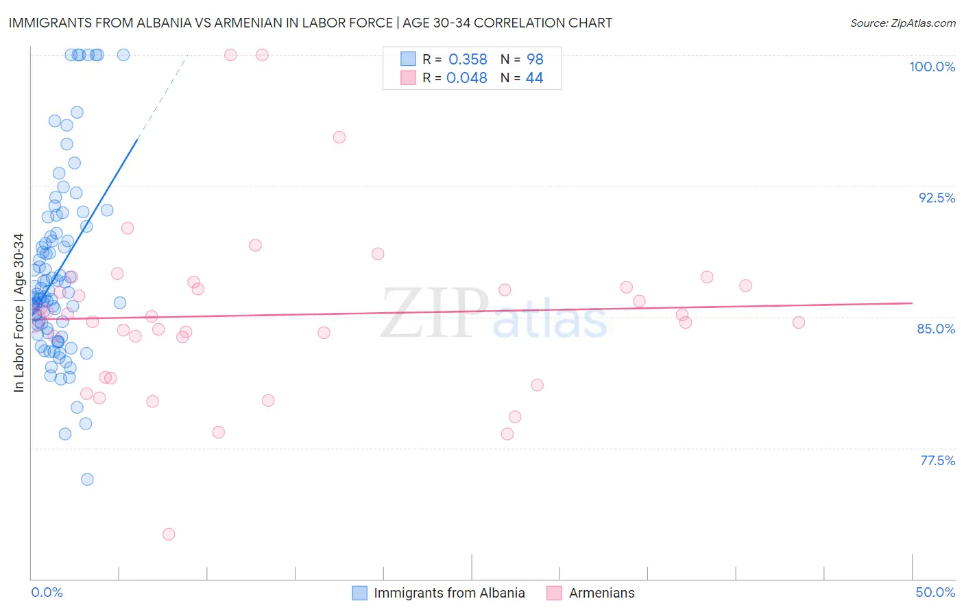 Immigrants from Albania vs Armenian In Labor Force | Age 30-34