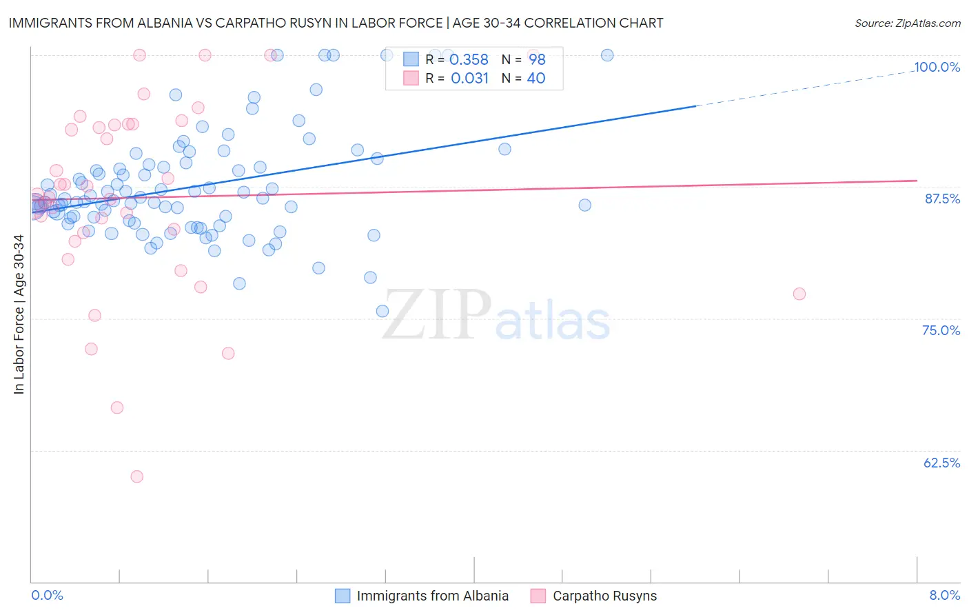 Immigrants from Albania vs Carpatho Rusyn In Labor Force | Age 30-34