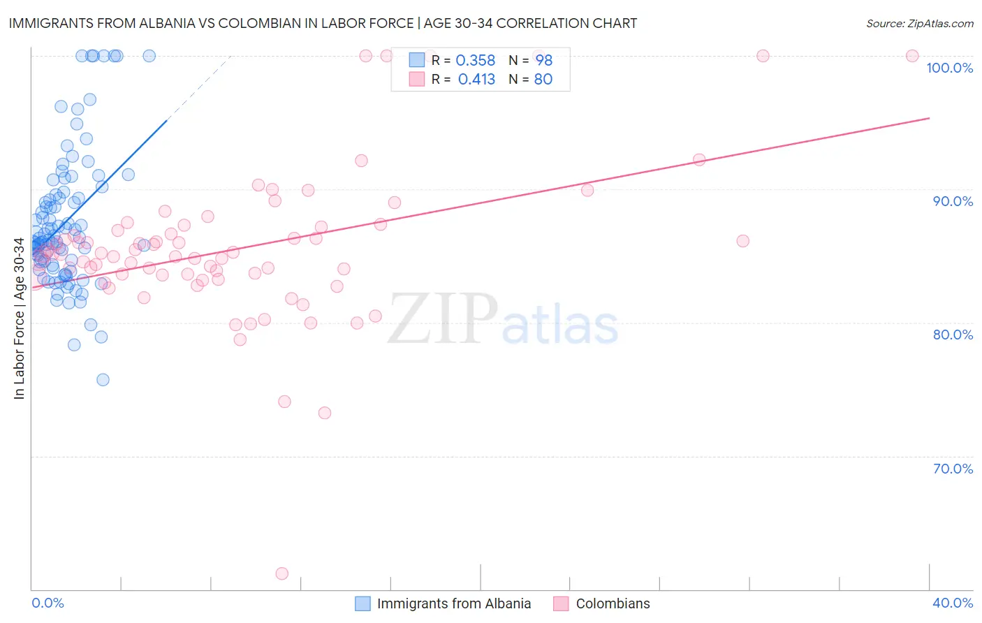 Immigrants from Albania vs Colombian In Labor Force | Age 30-34