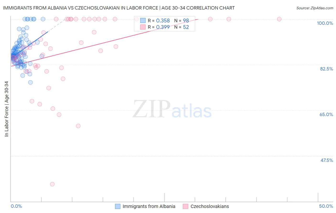 Immigrants from Albania vs Czechoslovakian In Labor Force | Age 30-34