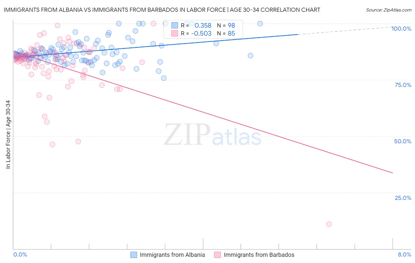 Immigrants from Albania vs Immigrants from Barbados In Labor Force | Age 30-34