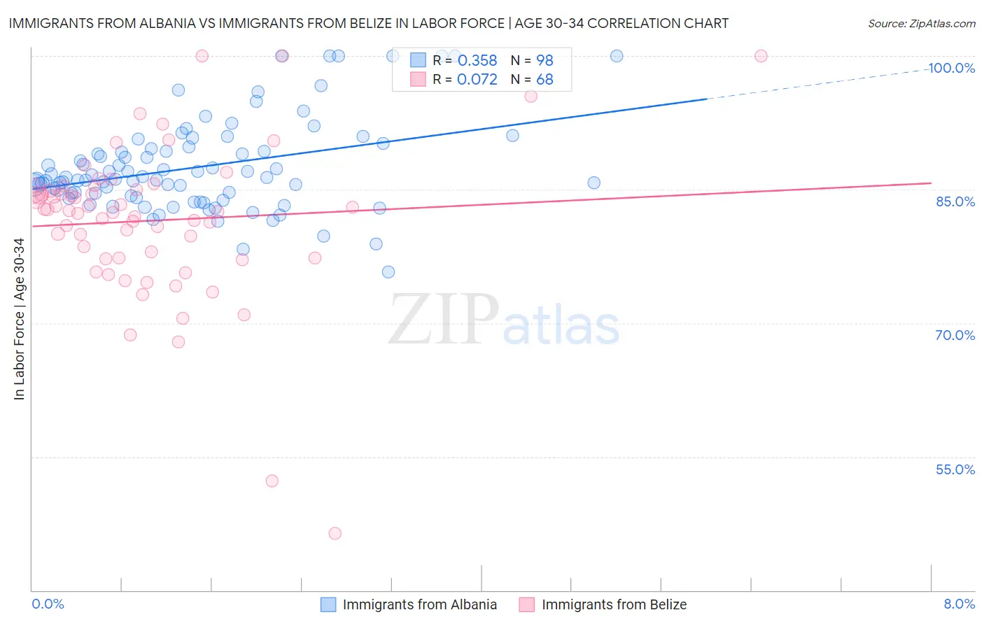 Immigrants from Albania vs Immigrants from Belize In Labor Force | Age 30-34