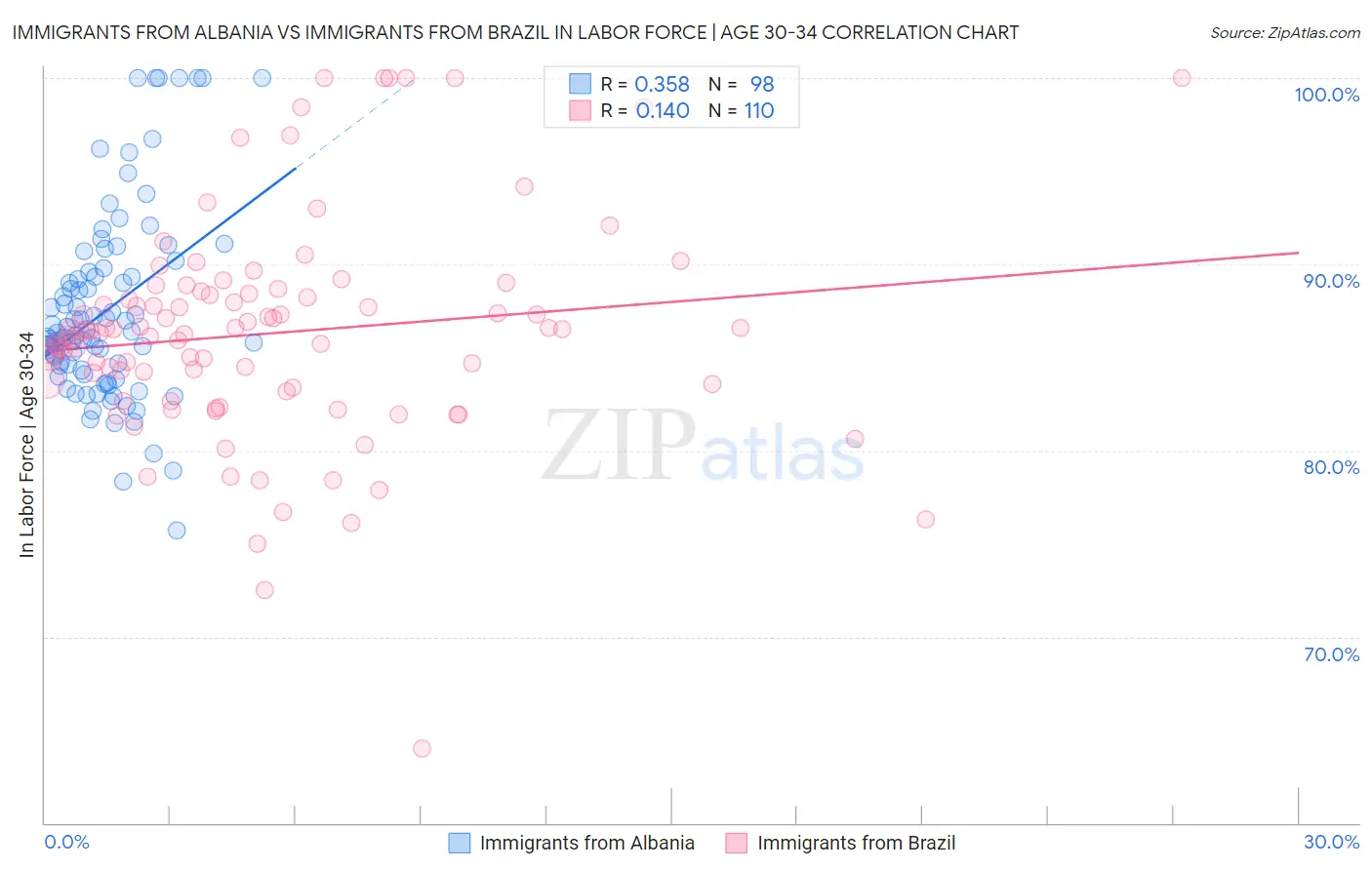 Immigrants from Albania vs Immigrants from Brazil In Labor Force | Age 30-34