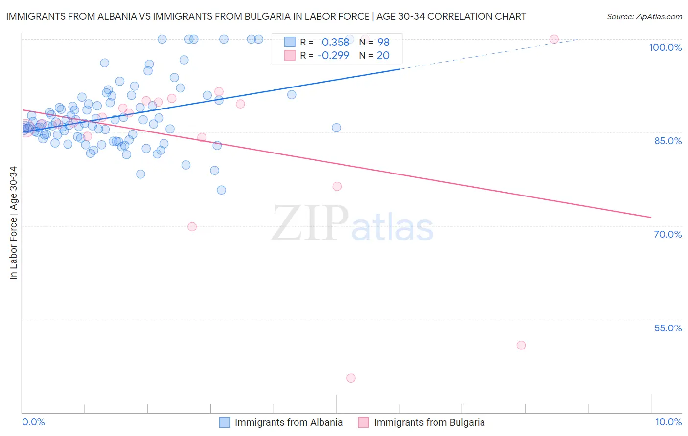 Immigrants from Albania vs Immigrants from Bulgaria In Labor Force | Age 30-34